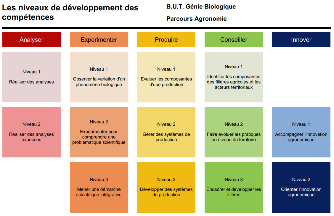 competences_GBIO_parcoursAGRO