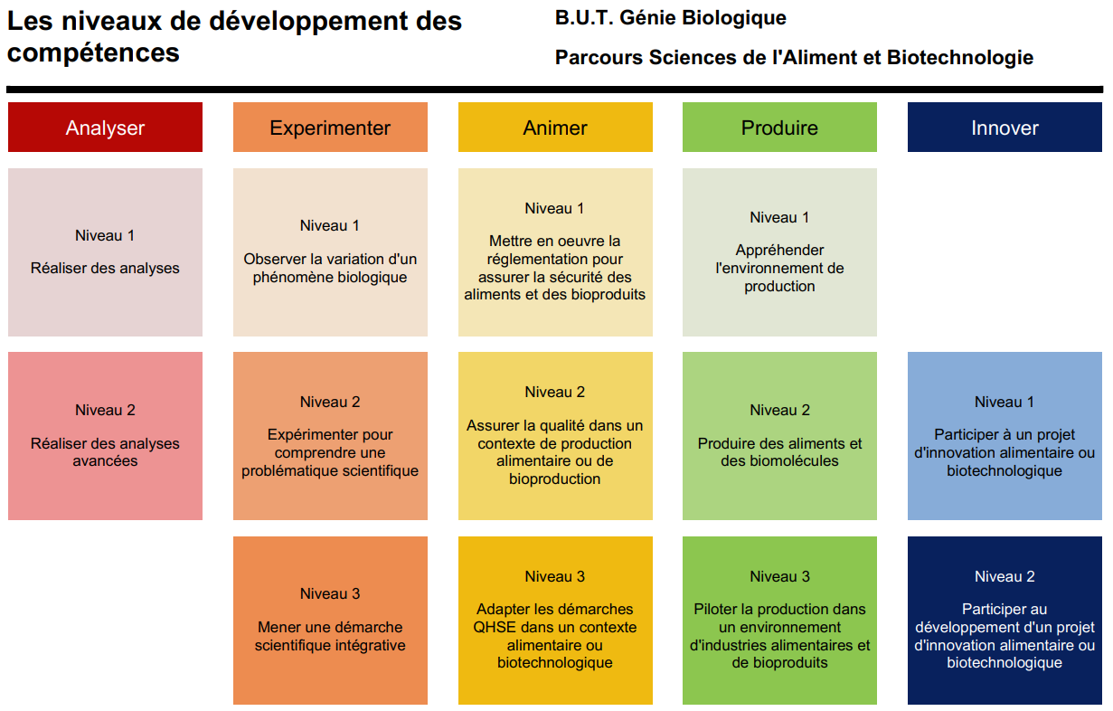 competences_GBIO_parcoursSAB