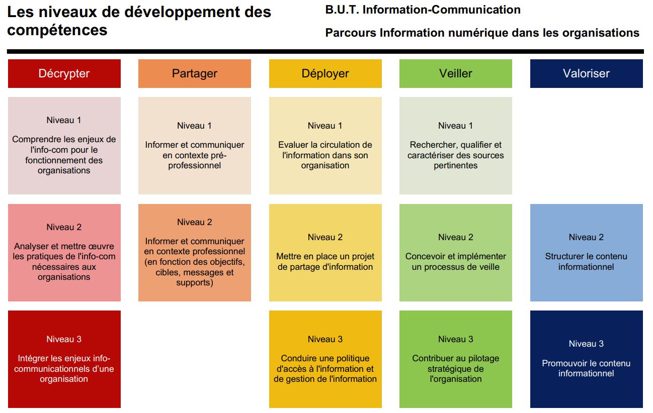 competences_infocom_parcoursINO