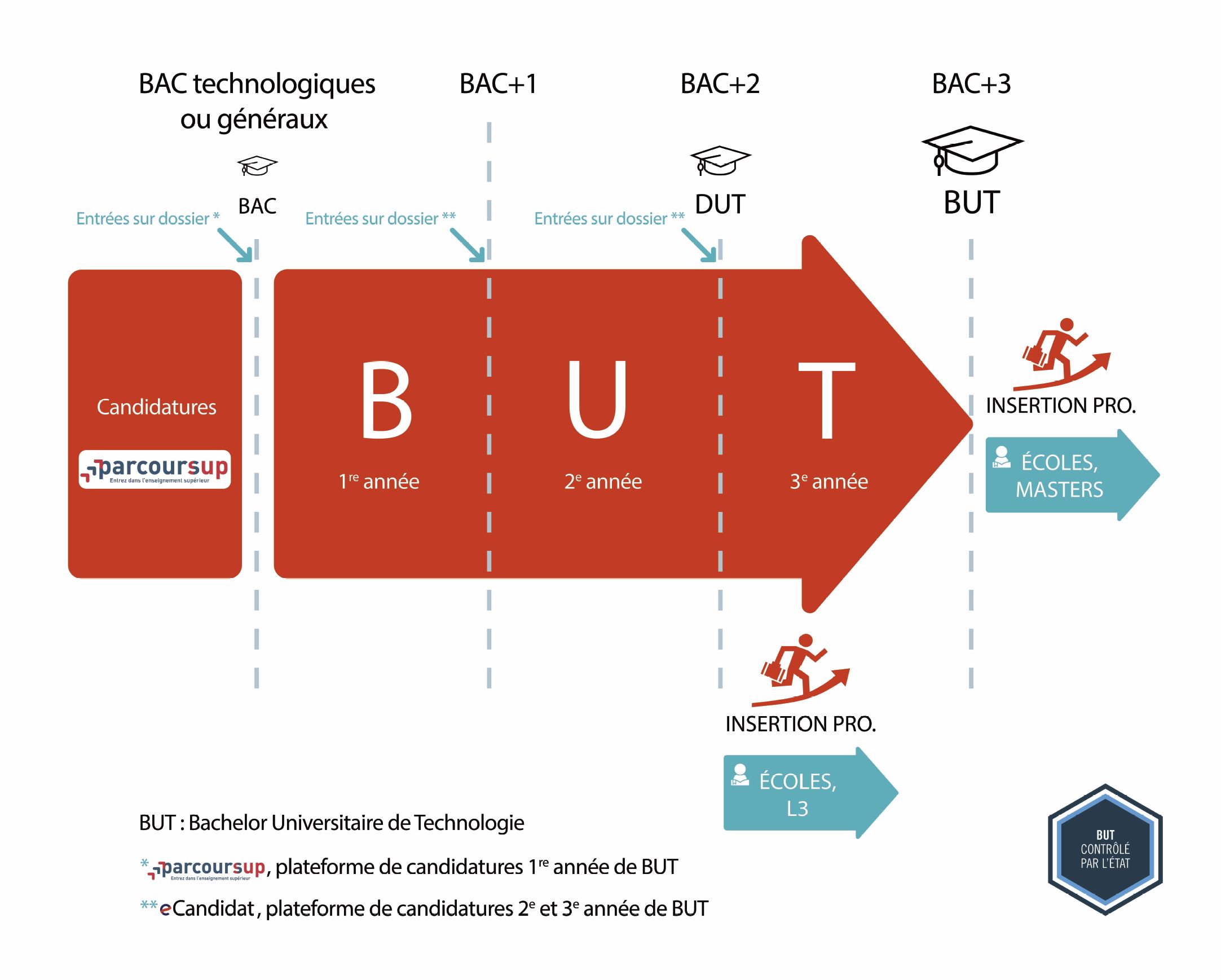 Bachelor Universitaire De Technologie - IUT Paul Sabatier